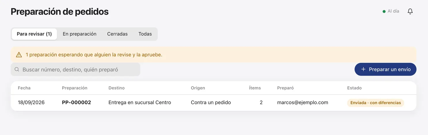 Preparaciones esperando revisión, con quién las preparó y su estado.