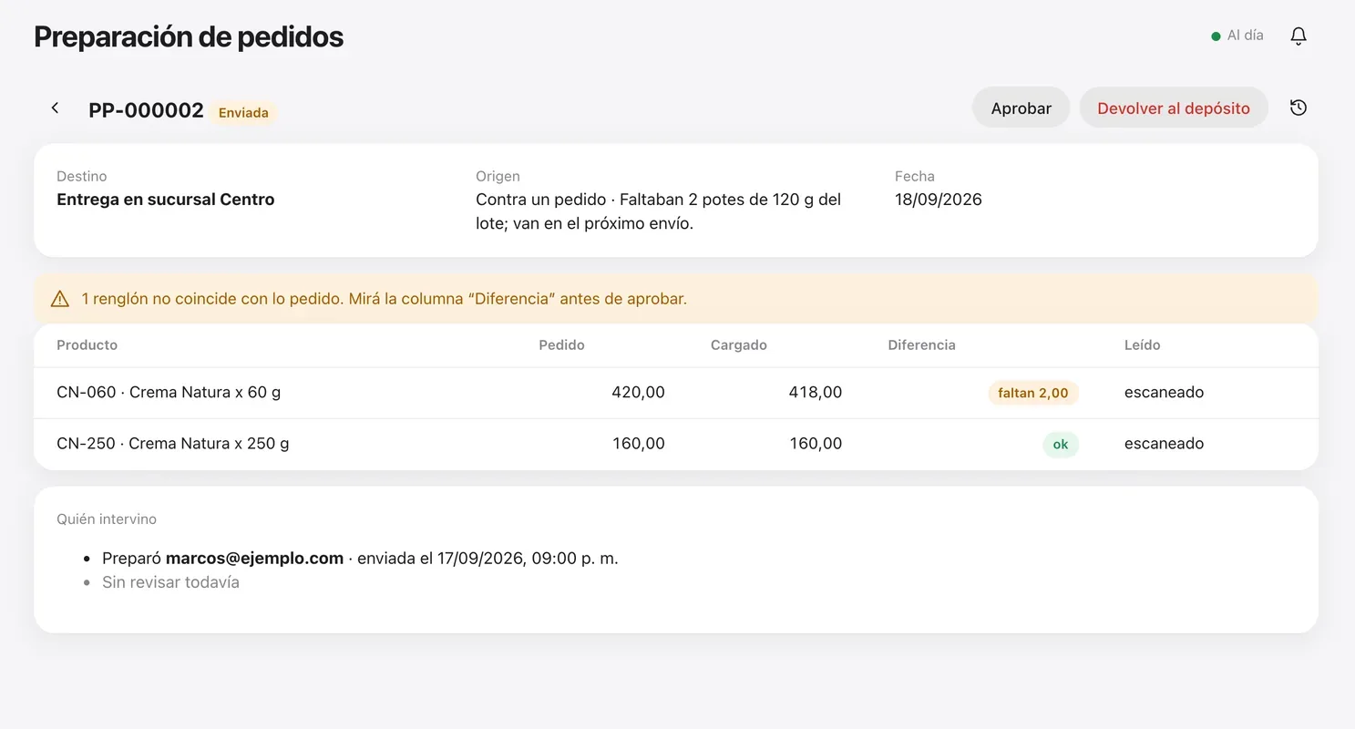 Revisión de una preparación: columnas Pedido, Cargado, Diferencia y Leído, con un renglón marcado "faltan 2,00", quién la preparó y los botones Aprobar o Devolver al depósito.